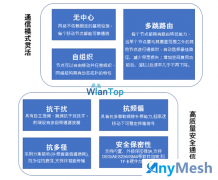 万蓝通信anymesh自组网介绍?应用能力和发展前景
